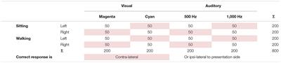 Dual-Task Performance in Hearing-Impaired Older Adults—Study Protocol for a Cross-Sectional Mobile Brain/Body Imaging Study